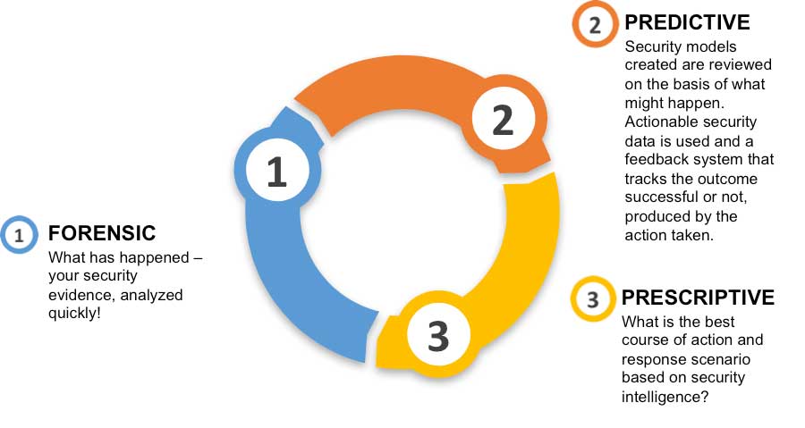 Figure 2 Security Data Analytics Cycle